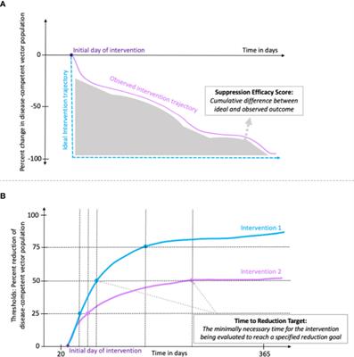 Environmentally appropriate vector control is facilitated by standard metrics for simulation-based evaluation
